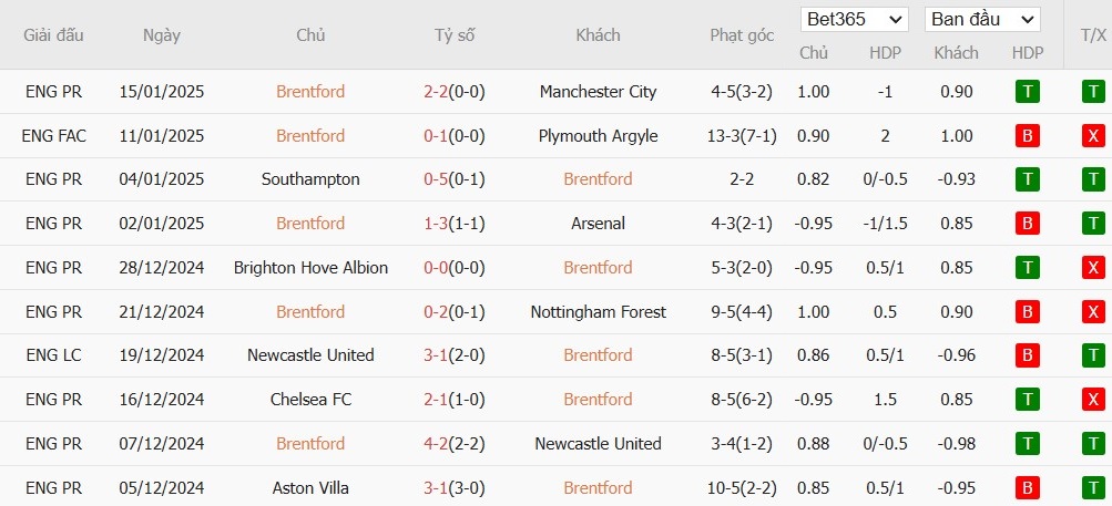 Soi kèo phạt góc Brentford vs Liverpool, 22h ngày 18/01 - Ảnh 4