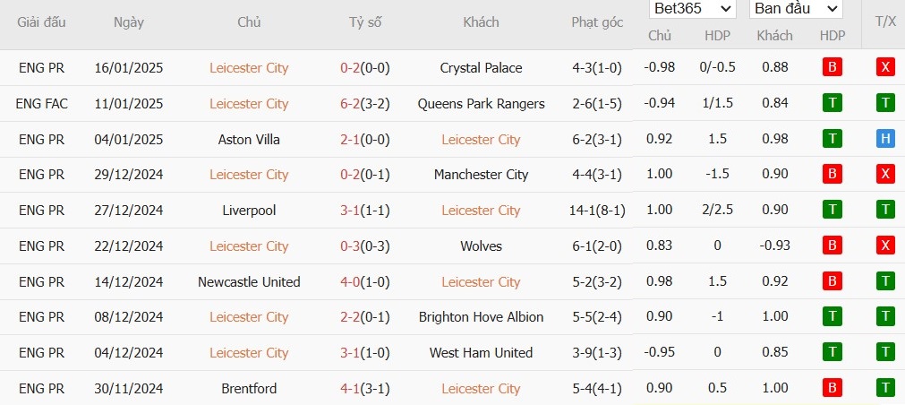 Soi kèo phạt góc Leicester City vs Fulham, 22h ngày 18/01 - Ảnh 4