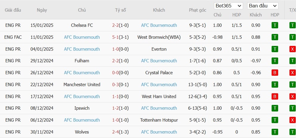 Soi kèo phạt góc Newcastle vs Bournemouth, 19h30 ngày 18/01 - Ảnh 5