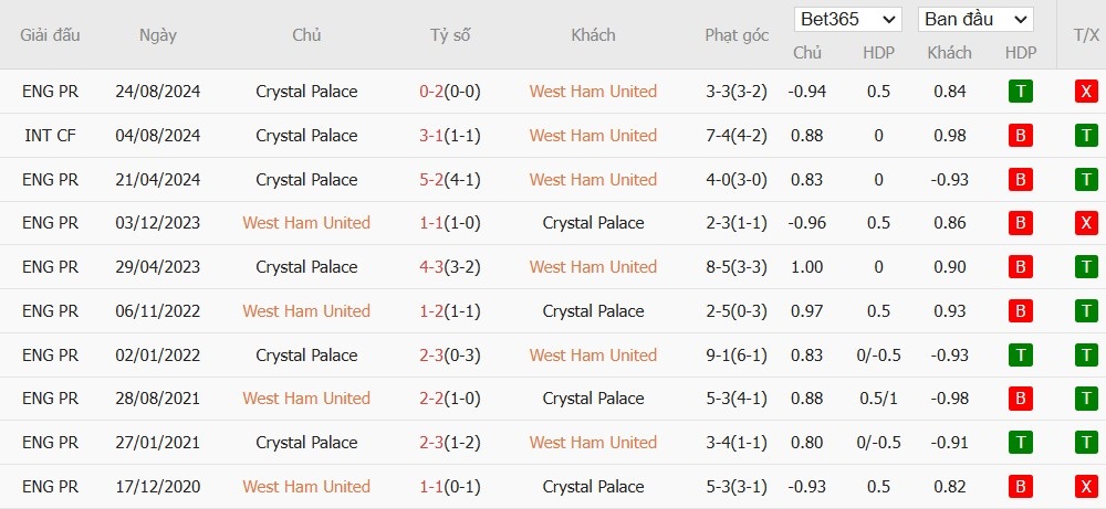 Soi kèo phạt góc West Ham vs Crystal Palace, 22h ngày 18/01 - Ảnh 6