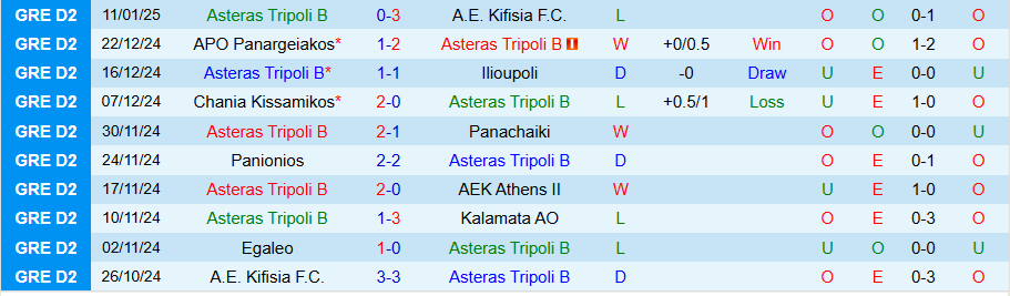 Nhận định, Soi kèo Asteras Tripoli B vs Egaleo, 19h00 ngày 20/1 - Ảnh 2