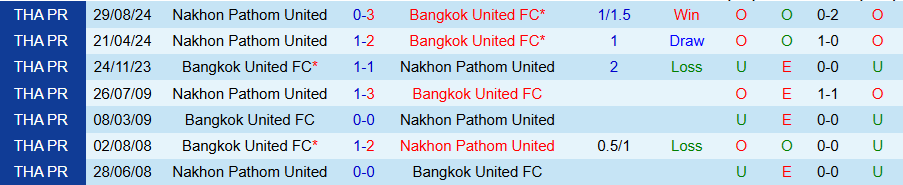 Nhận định, Soi kèo Bangkok United vs Nakhon Pathom United, 19h00 ngày 20/1 - Ảnh 3