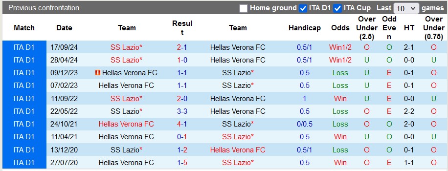 Nhận định, soi kèo Hellas Verona vs Lazio, 0h ngày 20/1 - Ảnh 3