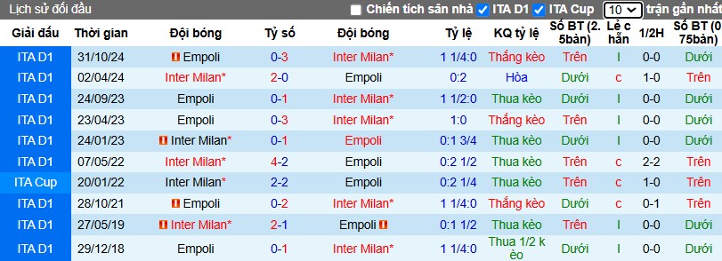 Nhận định, Soi kèo Inter Milan vs Empoli, 2h45 ngày 20/01 - Ảnh 3