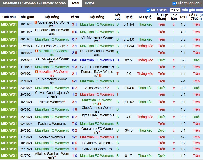 Nhận định, Soi kèo Nữ Mazatlan vs Nữ Pachuca, 10h ngày 20/01 - Ảnh 1