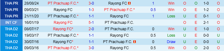 Nhận định, Soi kèo Rayong vs PT Prachuap, 19h00 ngày 19/1 - Ảnh 3