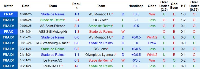 Nhận định, Soi kèo Reims vs Le Havre, 23h15 ngày 19/1 - Ảnh 1