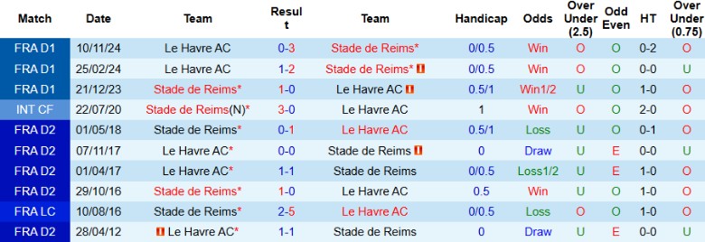 Nhận định, Soi kèo Reims vs Le Havre, 23h15 ngày 19/1 - Ảnh 3