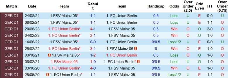 Nhận định, Soi kèo Union Berlin vs Mainz 05, 21h30 ngày 19/1 - Ảnh 3