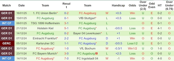 Nhận định, soi kèo Werder Bremen vs Augsburg, 23h30 ngày 19/1 - Ảnh 2