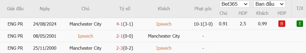 Soi kèo phạt góc Ipswich Town vs Manchester City, 23h30 ngày 19/01 - Ảnh 7