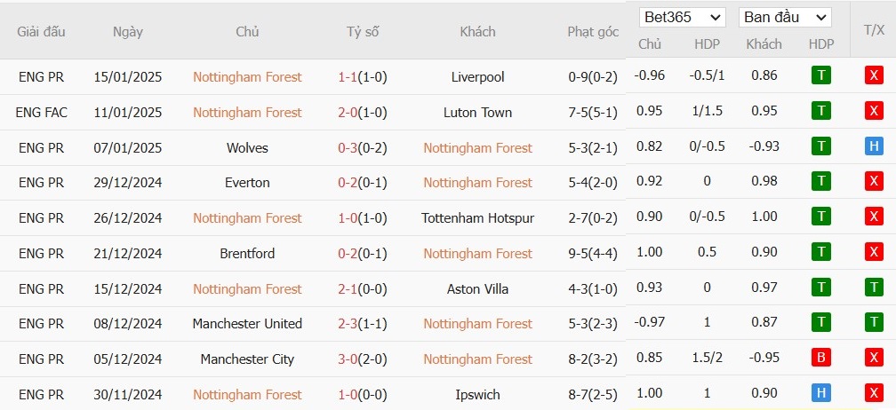 Soi kèo phạt góc Nottingham vs Southampton, 21h ngày 19/01 - Ảnh 4