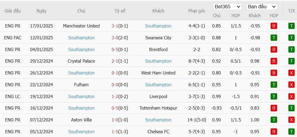 Soi kèo phạt góc Nottingham vs Southampton, 21h ngày 19/01 - Ảnh 5