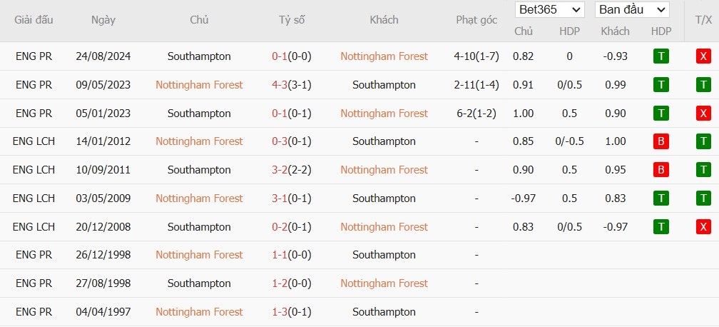 Soi kèo phạt góc Nottingham vs Southampton, 21h ngày 19/01 - Ảnh 6