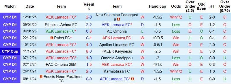 Nhận định, Soi kèo AEK Larnaca vs APOEL, 0h00 ngày 21/1 - Ảnh 1