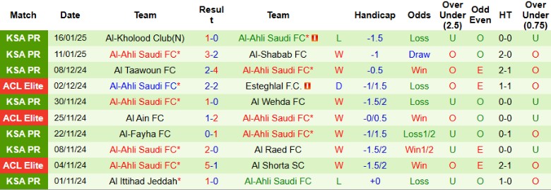 Nhận định, Soi kèo Al-Ettifaq vs Al-Ahli Saudi, 0h00 ngày 21/1 - Ảnh 2