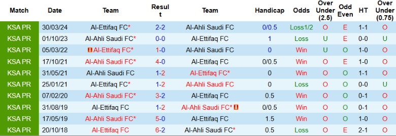 Nhận định, Soi kèo Al-Ettifaq vs Al-Ahli Saudi, 0h00 ngày 21/1 - Ảnh 3