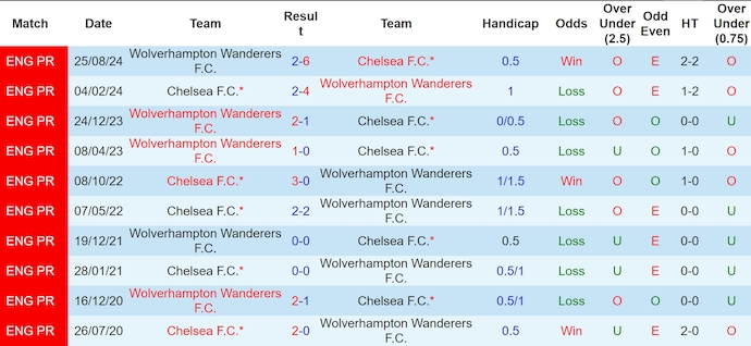 Nhận định, soi kèo Chelsea vs Wolves, 3h ngày 21/1 - Ảnh 3