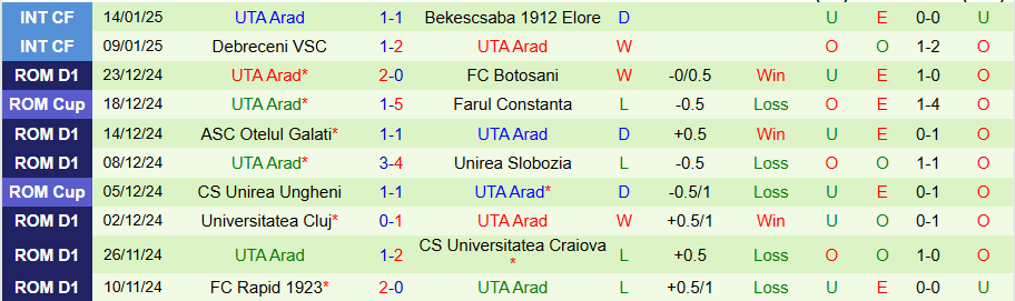 Nhận định, Soi kèo Farul Constanta vs UTA Arad, 22h00 ngày 20/1 - Ảnh 1