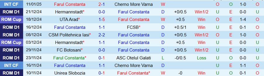 Nhận định, Soi kèo Farul Constanta vs UTA Arad, 22h00 ngày 20/1 - Ảnh 2