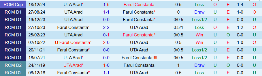 Nhận định, Soi kèo Farul Constanta vs UTA Arad, 22h00 ngày 20/1 - Ảnh 3