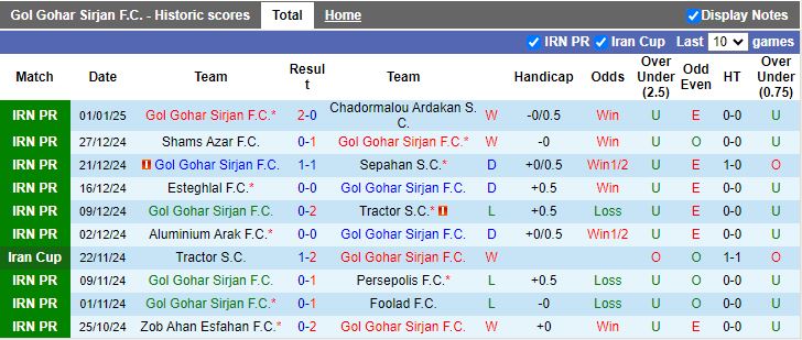 Nhận định, Soi kèo Gol Gohar Sirjan vs Malavan, 19h00 ngày 20/1 - Ảnh 1