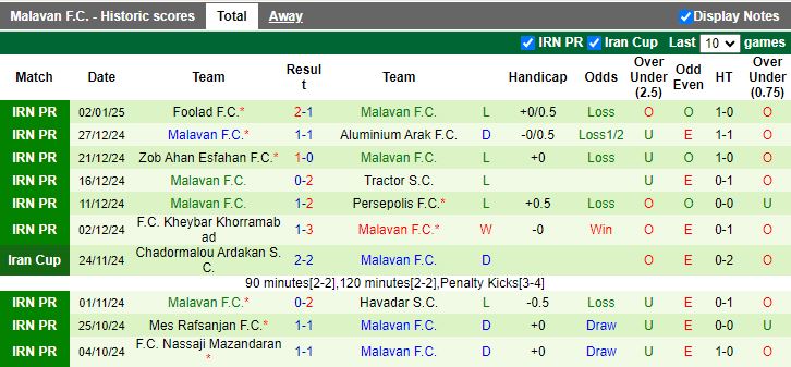 Nhận định, Soi kèo Gol Gohar Sirjan vs Malavan, 19h00 ngày 20/1 - Ảnh 2