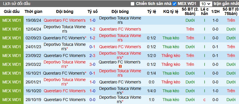 Nhận định, Soi kèo Nữ Deportivo Toluca vs Nữ Queretaro, 8h ngày 21/01 - Ảnh 3