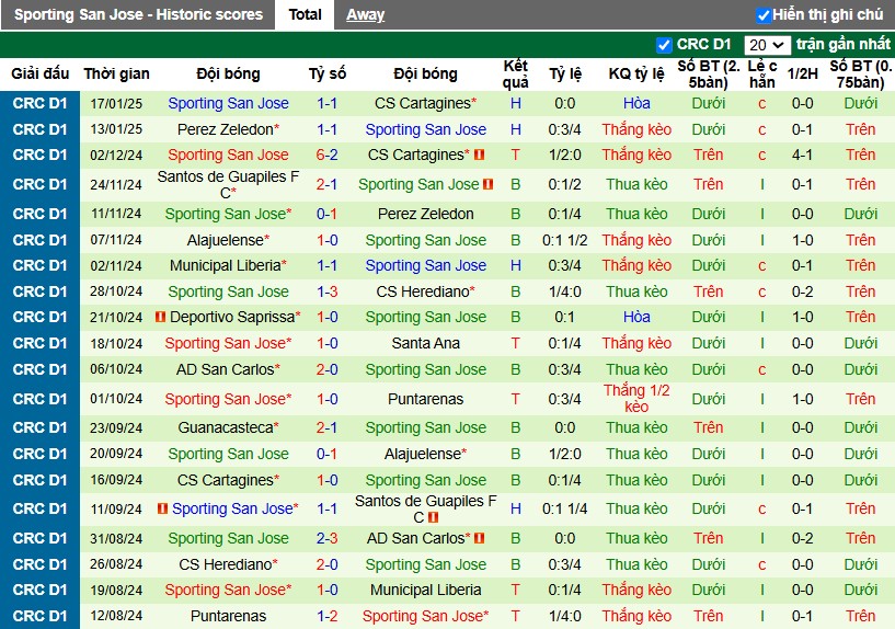 Nhận định, Soi kèo San Carlos vs Sporting San Jose, 8h ngày 21/01 - Ảnh 2