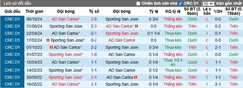 Nhận định, Soi kèo San Carlos vs Sporting San Jose, 8h ngày 21/01 - Ảnh 3