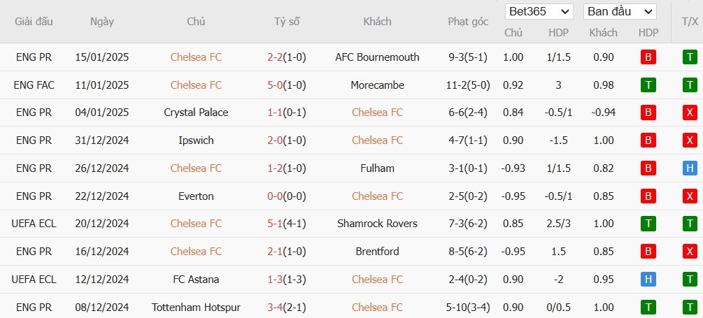 Soi kèo phạt góc Chelsea vs Wolverhampton, 3h ngày 21/01 - Ảnh 4