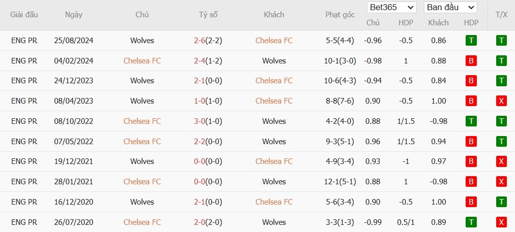 Soi kèo phạt góc Chelsea vs Wolverhampton, 3h ngày 21/01 - Ảnh 6