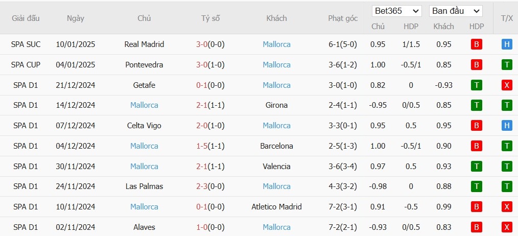 Soi kèo phạt góc Villarreal vs Mallorca, 3h ngày 21/01 - Ảnh 5