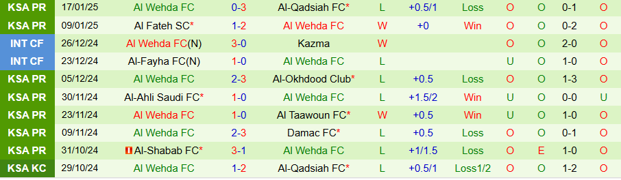 Nhận định, Soi kèo Al Hilal vs Al Wehda, 00h00 ngày 22/1 - Ảnh 1