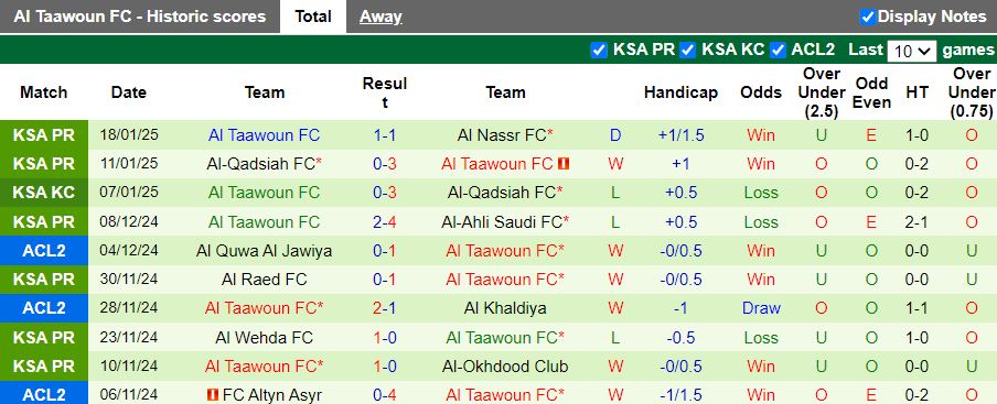 Nhận định, Soi kèo Al Riyadh vs Al Taawon, 22h10 ngày 21/1 - Ảnh 2