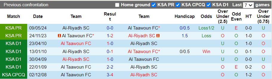 Nhận định, Soi kèo Al Riyadh vs Al Taawon, 22h10 ngày 21/1 - Ảnh 3