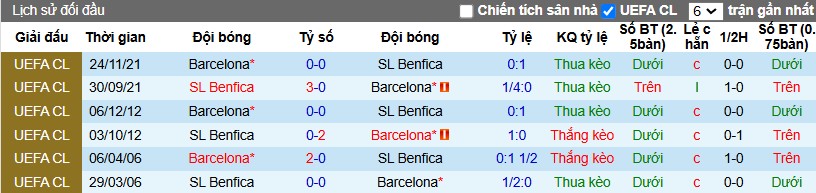 Nhận định, Soi kèo Benfica vs Barcelona, 3h ngày 22/01 - Ảnh 1