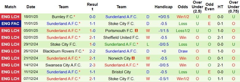 Nhận định, Soi kèo Derby County vs Sunderland, 2h45 ngày 22/1 - Ảnh 2