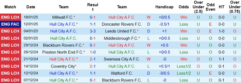 Nhận định, Soi kèo Hull City vs Queens Park Rangers, 2h45 ngày 22/1 - Ảnh 1