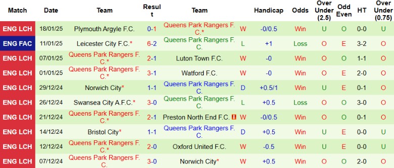 Nhận định, Soi kèo Hull City vs Queens Park Rangers, 2h45 ngày 22/1 - Ảnh 2