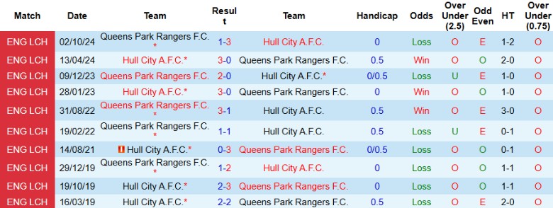 Nhận định, Soi kèo Hull City vs Queens Park Rangers, 2h45 ngày 22/1 - Ảnh 3