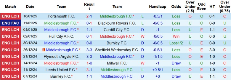 Nhận định, Soi kèo Middlesbrough vs West Brom, 2h45 ngày 22/1 - Ảnh 1