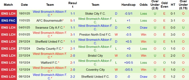 Nhận định, Soi kèo Middlesbrough vs West Brom, 2h45 ngày 22/1 - Ảnh 2