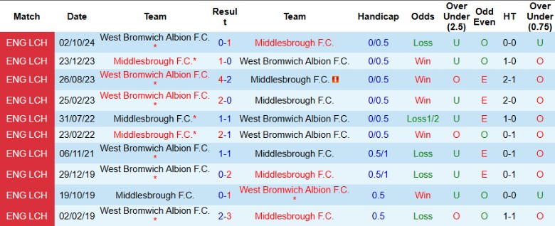 Nhận định, Soi kèo Middlesbrough vs West Brom, 2h45 ngày 22/1 - Ảnh 3