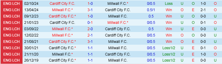 Nhận định, Soi kèo Millwall vs Cardiff City, 3h00 ngày 22/1 - Ảnh 3