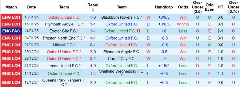 Nhận định, Soi kèo Oxford United vs Luton Town, 2h45 ngày 22/1 - Ảnh 1