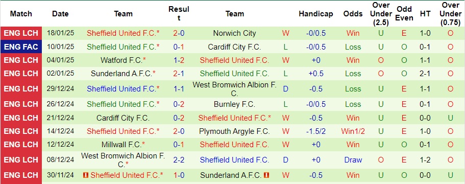 Nhận định, soi kèo Swansea City vs Sheffield United, 2h45 ngày 22/1 - Ảnh 2