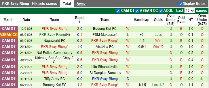 Nhận định, Soi kèo Thanh Hóa vs Svay Rieng, 18h00 ngày 22/1 - Ảnh 2