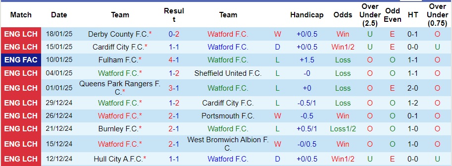 Nhận định, soi kèo Watford vs Preston North End, 2h45 ngày 22/1 - Ảnh 1