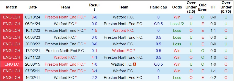 Nhận định, soi kèo Watford vs Preston North End, 2h45 ngày 22/1 - Ảnh 3